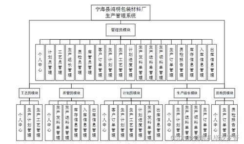 SSM框架下的寧海縣鴻明包裝材料廠生產管理系統設計與實現